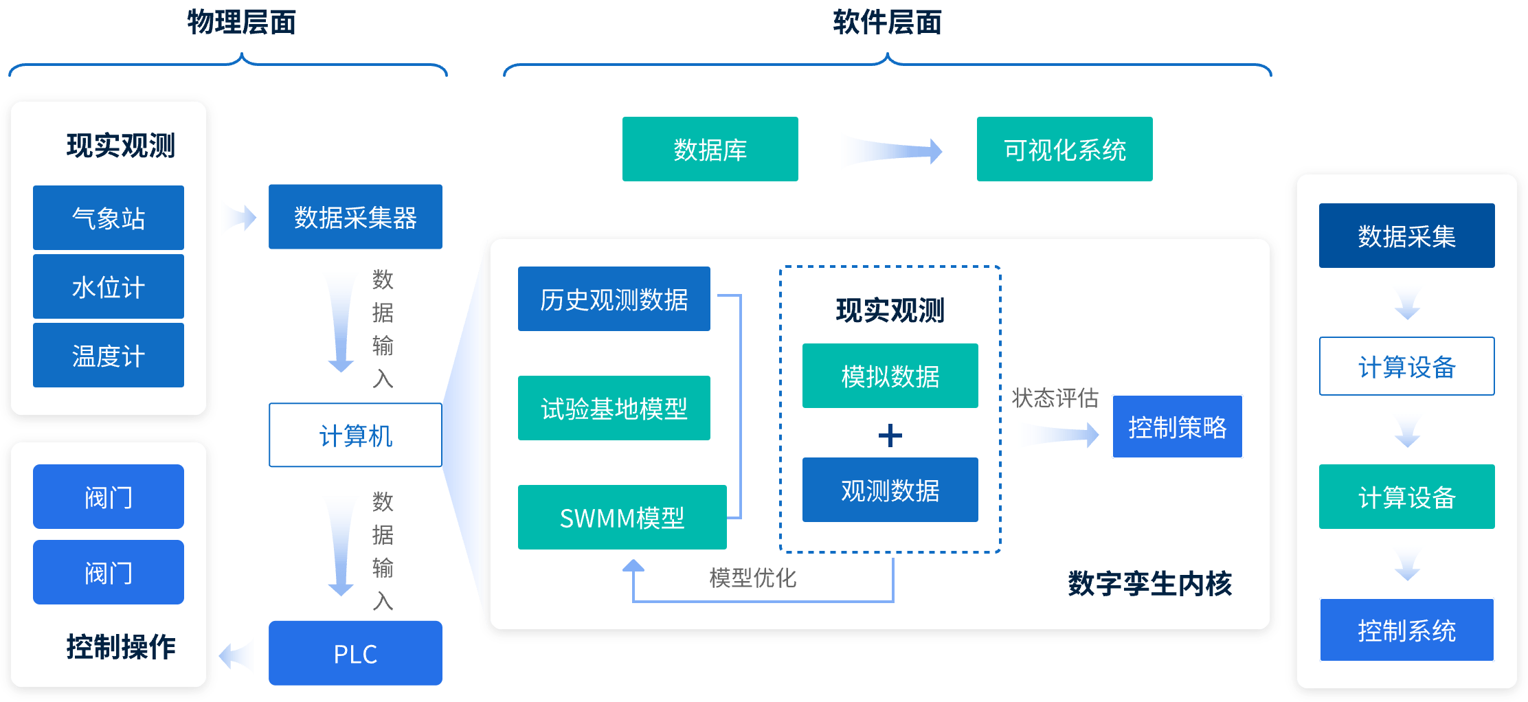 技术路线